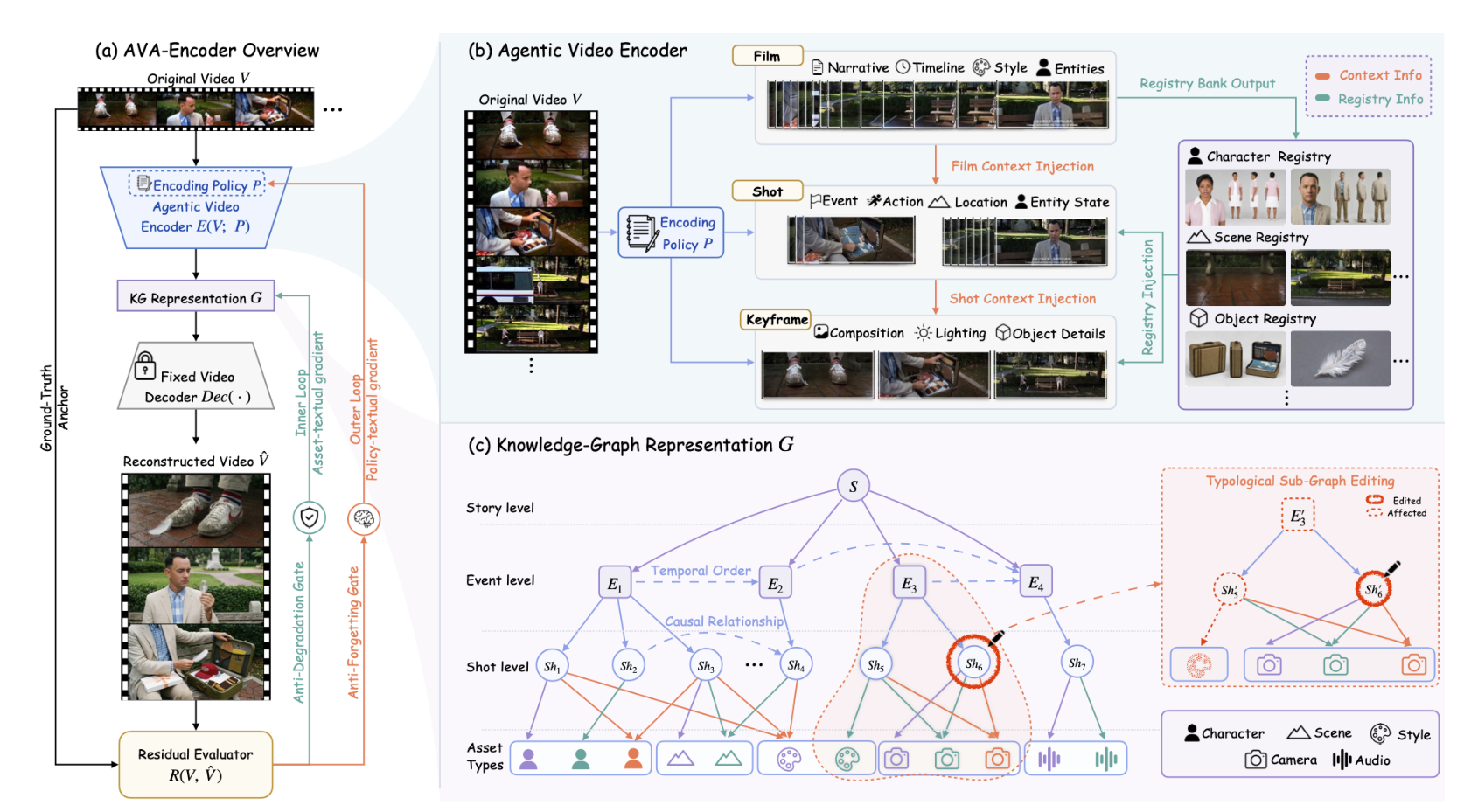 AVA-Encoder agent-native video representation learning overview