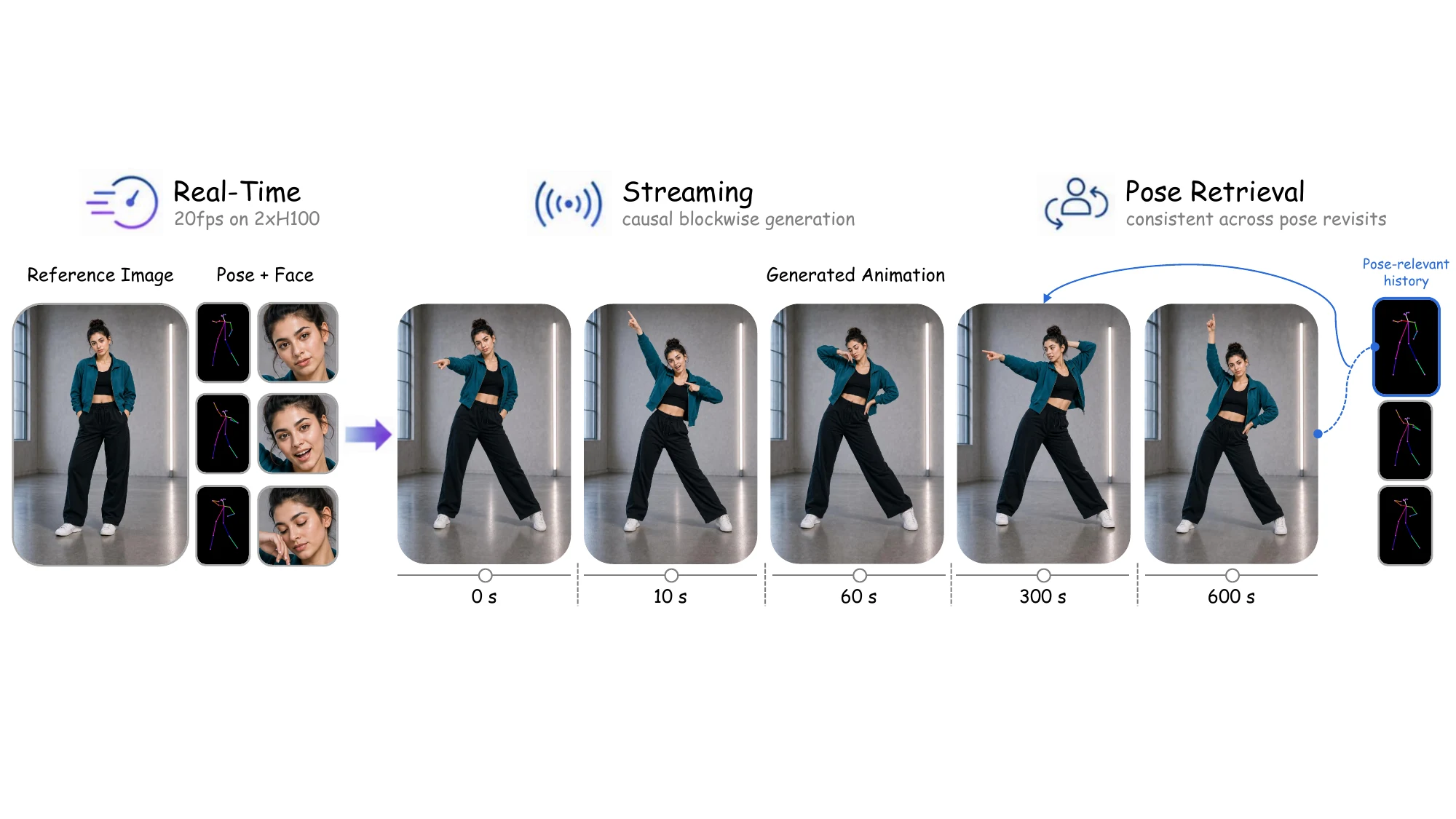 LiveAnimate long-form streaming human animation overview