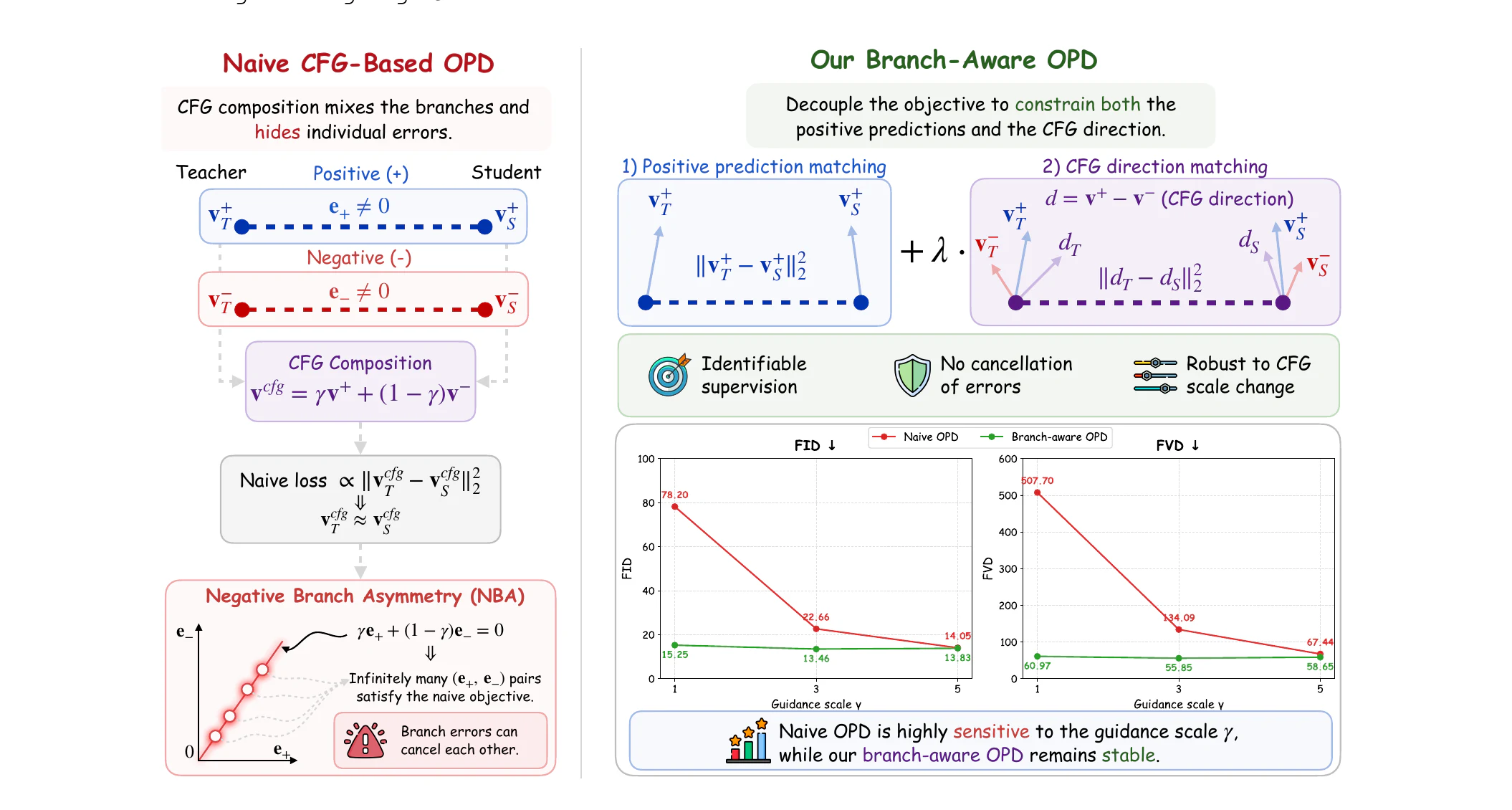 Rethinking classifier-free guidance in on-policy diffusion distillation overview